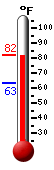 Currently: 42.6, Max: 50.5, Min: 42.3