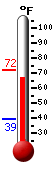 Currently: 69.0, Max: 72.1, Min: 39.2