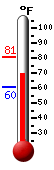 Currently: 73.0, Max: 80.7, Min: 60.4