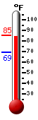 Currently: 75.1, Max: 77.7, Min: 73.7