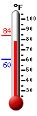 Currently: 79.1, Max: 84.3, Min: 60.4
